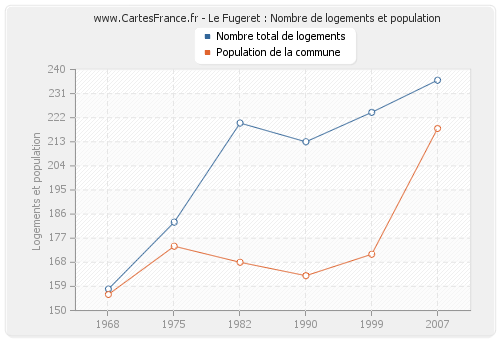 Le Fugeret : Nombre de logements et population